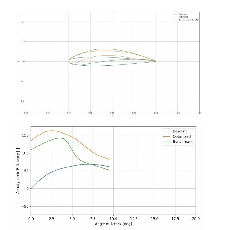 Fixed Wing UAV Testing Series: Results & Performance Comparison
